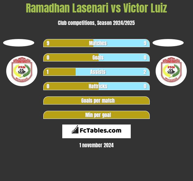 Ramadhan Lasenari vs Victor Luiz h2h player stats