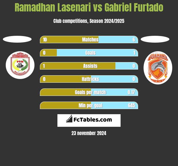 Ramadhan Lasenari vs Gabriel Furtado h2h player stats