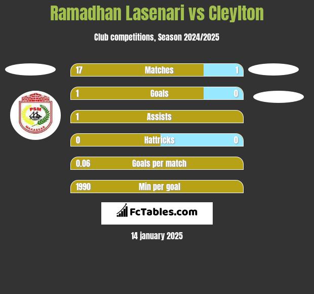 Ramadhan Lasenari vs Cleylton h2h player stats