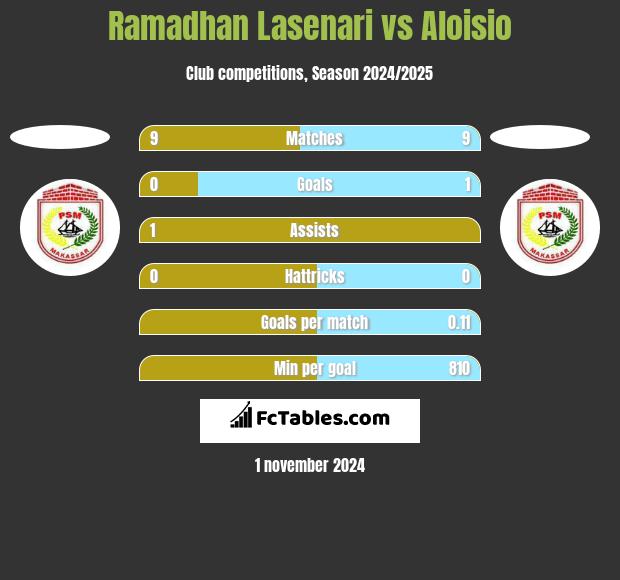 Ramadhan Lasenari vs Aloisio h2h player stats