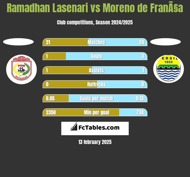 Ramadhan Lasenari vs Moreno de FranÃ§a h2h player stats