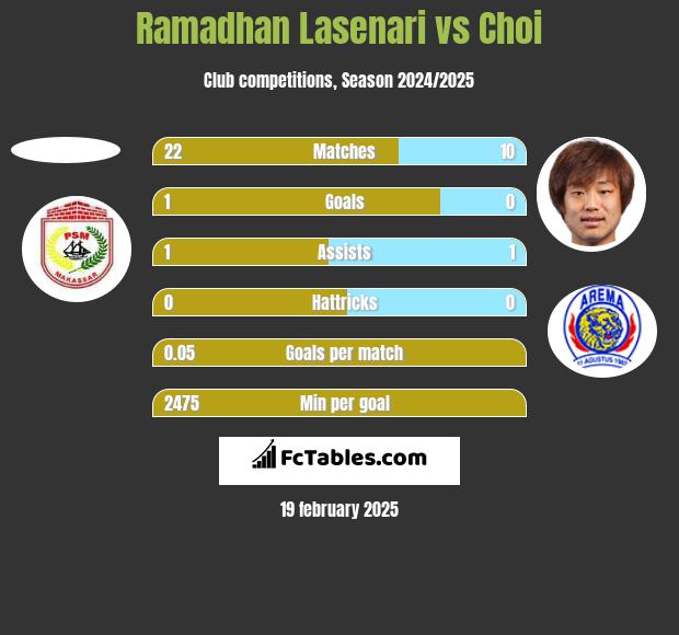 Ramadhan Lasenari vs Choi h2h player stats