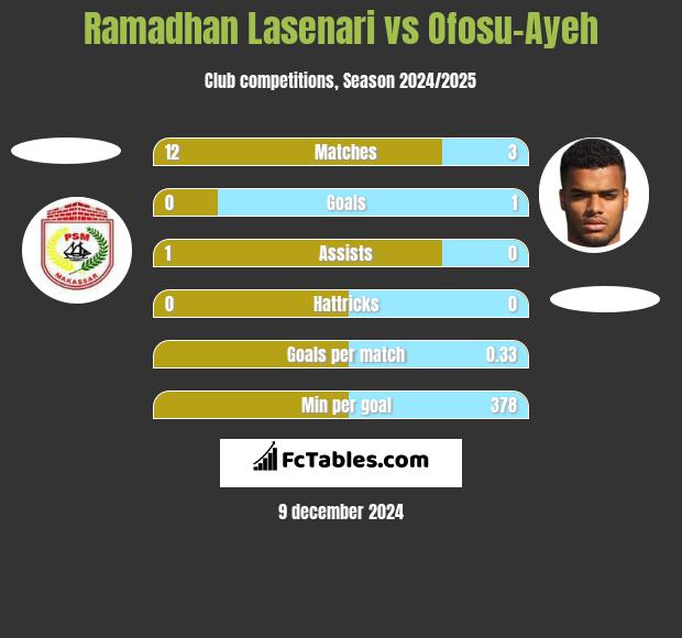 Ramadhan Lasenari vs Ofosu-Ayeh h2h player stats