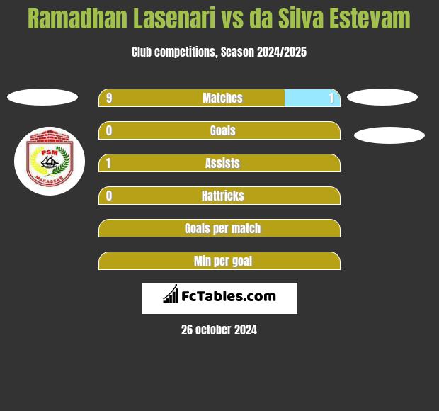 Ramadhan Lasenari vs da Silva Estevam h2h player stats