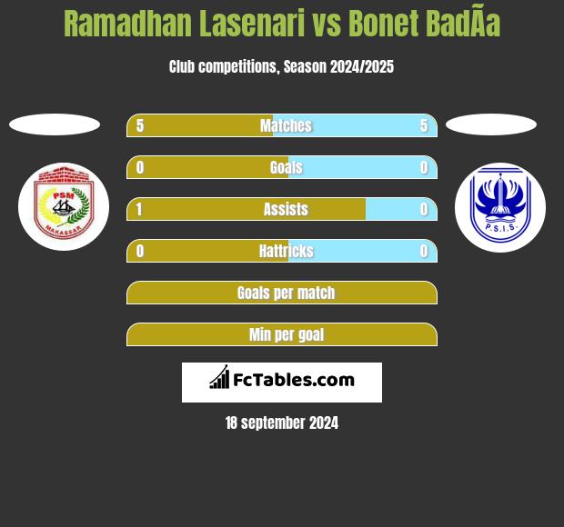 Ramadhan Lasenari vs Bonet BadÃ­a h2h player stats