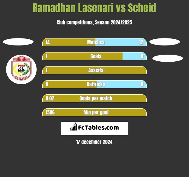 Ramadhan Lasenari vs Scheid h2h player stats