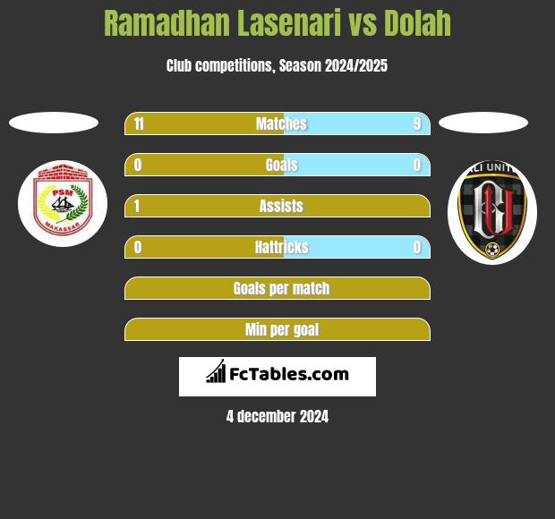 Ramadhan Lasenari vs Dolah h2h player stats