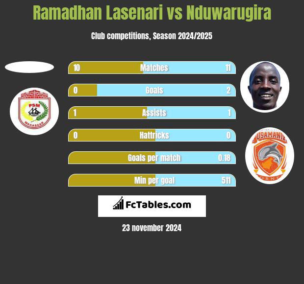 Ramadhan Lasenari vs Nduwarugira h2h player stats