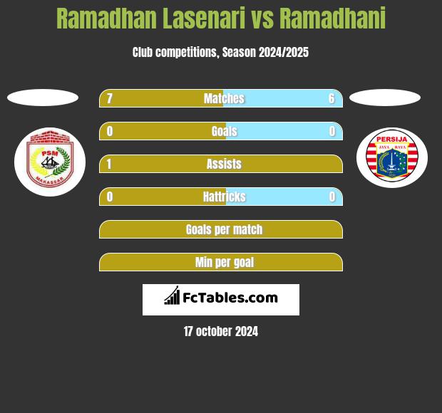 Ramadhan Lasenari vs Ramadhani h2h player stats