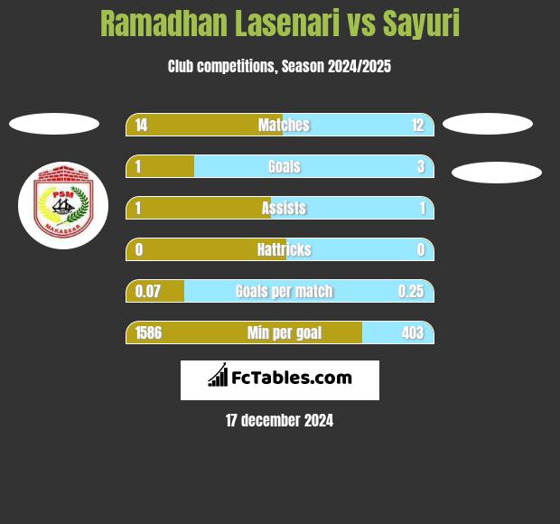 Ramadhan Lasenari vs Sayuri h2h player stats