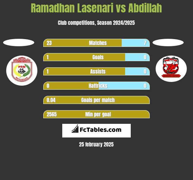 Ramadhan Lasenari vs Abdillah h2h player stats