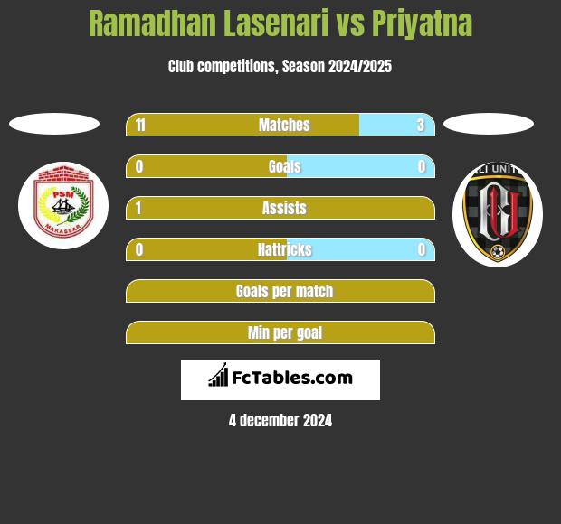 Ramadhan Lasenari vs Priyatna h2h player stats