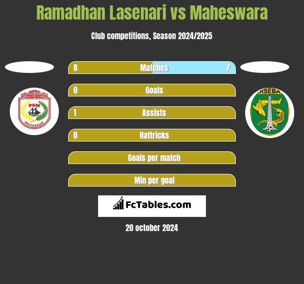 Ramadhan Lasenari vs Maheswara h2h player stats