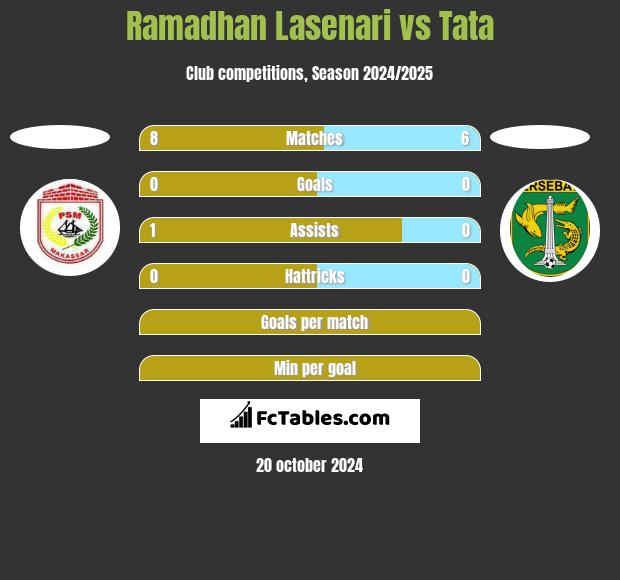 Ramadhan Lasenari vs Tata h2h player stats