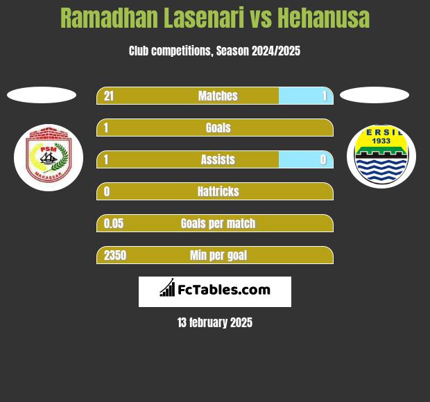 Ramadhan Lasenari vs Hehanusa h2h player stats