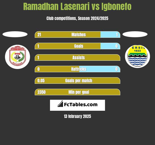 Ramadhan Lasenari vs Igbonefo h2h player stats