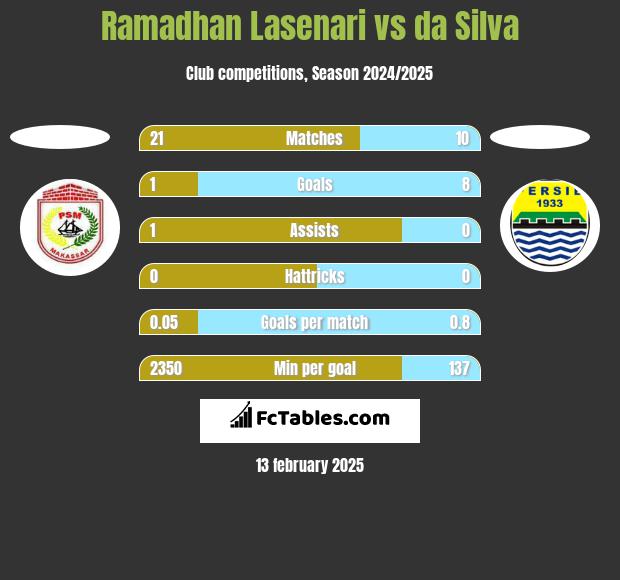 Ramadhan Lasenari vs da Silva h2h player stats