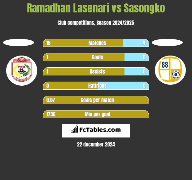 Ramadhan Lasenari vs Sasongko h2h player stats