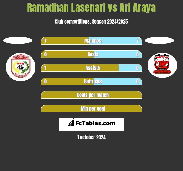 Ramadhan Lasenari vs Ari Araya h2h player stats