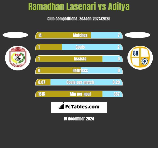 Ramadhan Lasenari vs Aditya h2h player stats