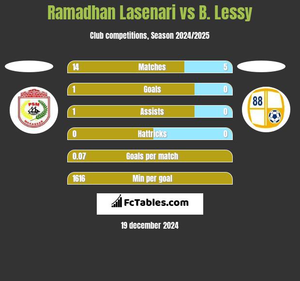 Ramadhan Lasenari vs B. Lessy h2h player stats