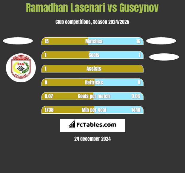 Ramadhan Lasenari vs Guseynov h2h player stats