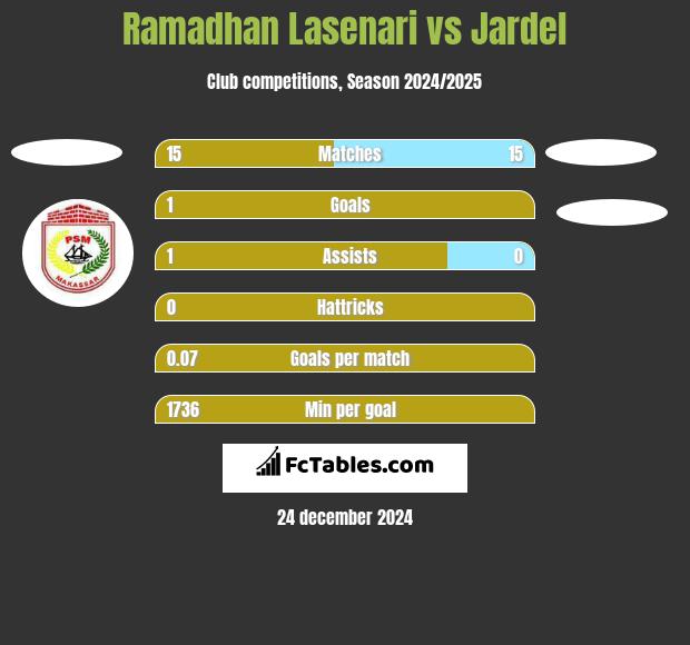 Ramadhan Lasenari vs Jardel h2h player stats