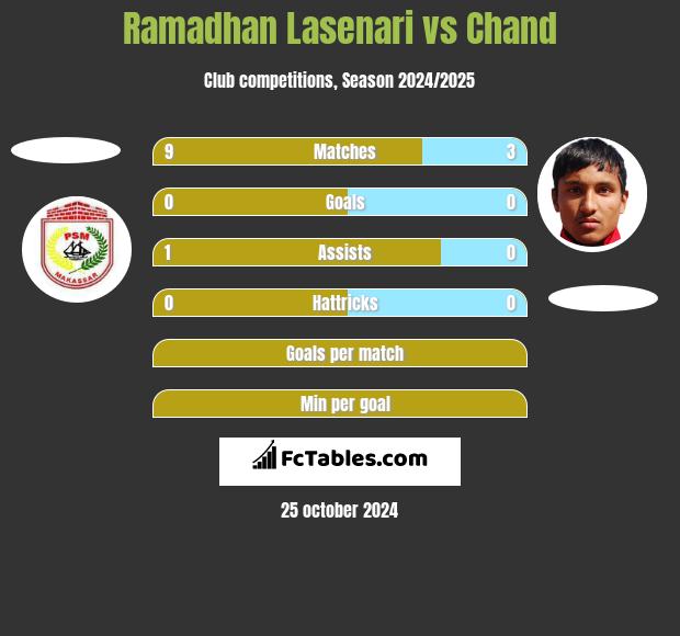 Ramadhan Lasenari vs Chand h2h player stats