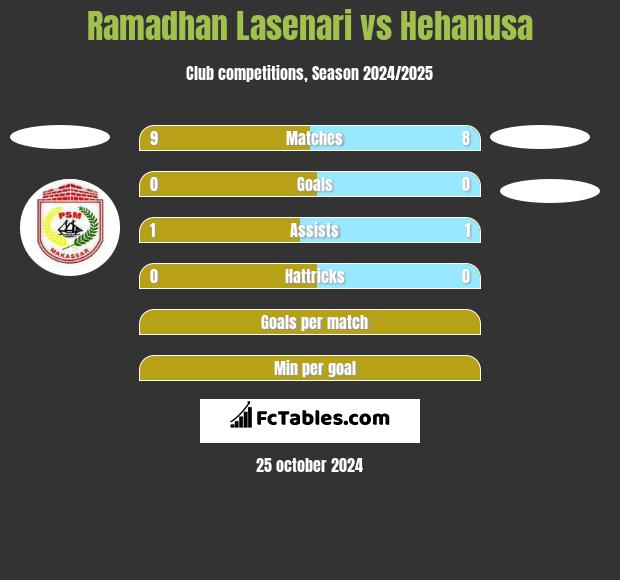 Ramadhan Lasenari vs Hehanusa h2h player stats