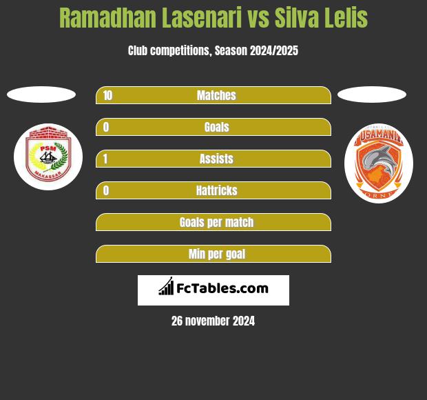 Ramadhan Lasenari vs Silva Lelis h2h player stats