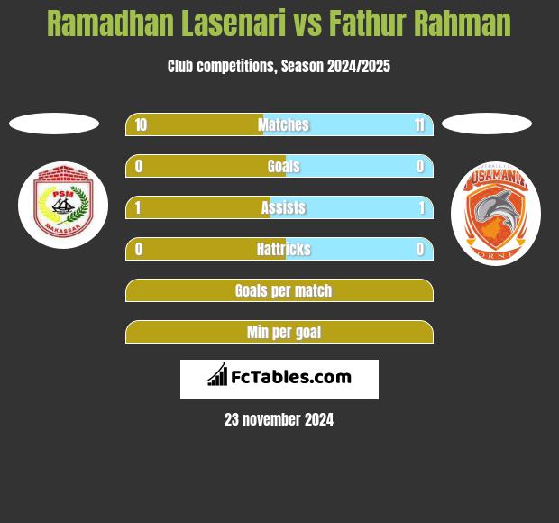 Ramadhan Lasenari vs Fathur Rahman h2h player stats