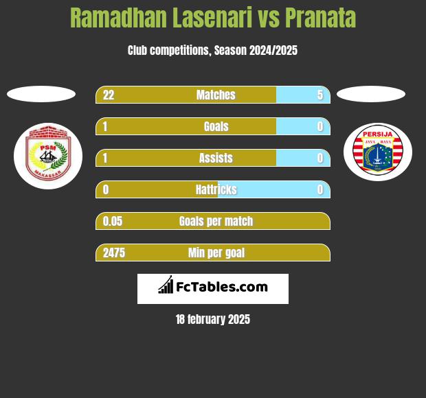 Ramadhan Lasenari vs Pranata h2h player stats