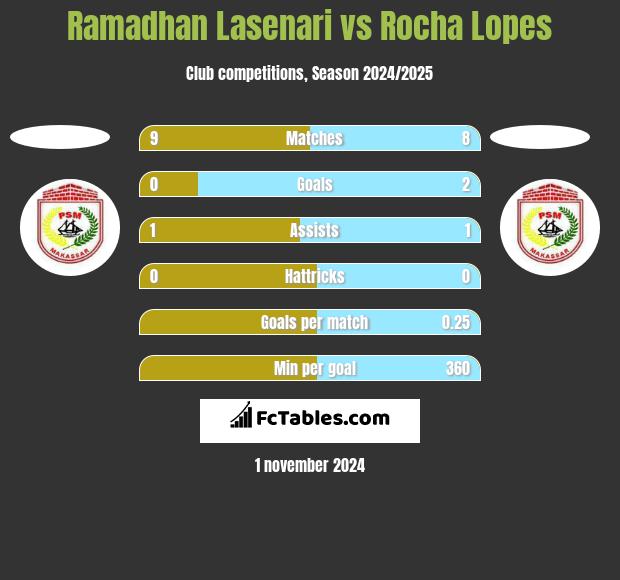 Ramadhan Lasenari vs Rocha Lopes h2h player stats