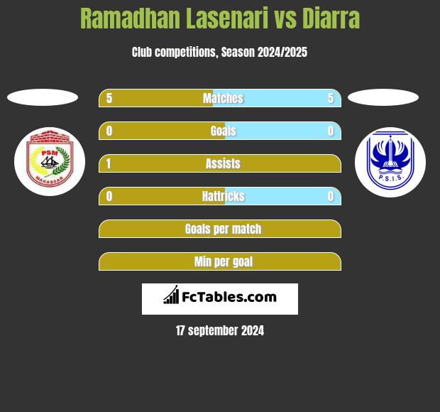 Ramadhan Lasenari vs Diarra h2h player stats