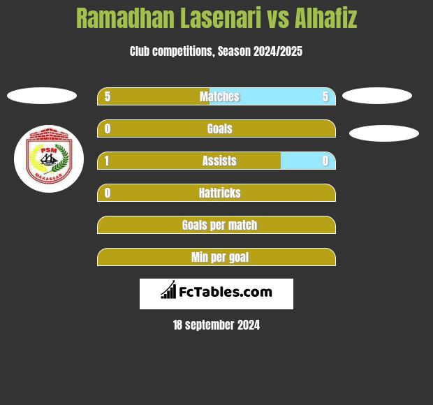 Ramadhan Lasenari vs Alhafiz h2h player stats