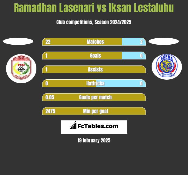 Ramadhan Lasenari vs Iksan Lestaluhu h2h player stats