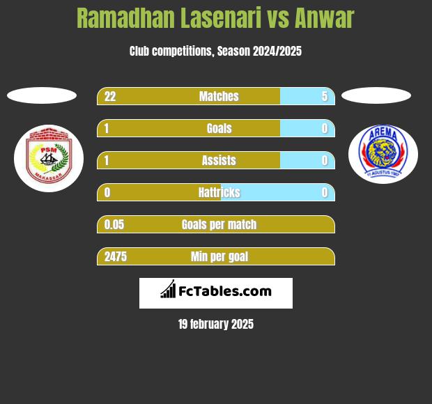 Ramadhan Lasenari vs Anwar h2h player stats