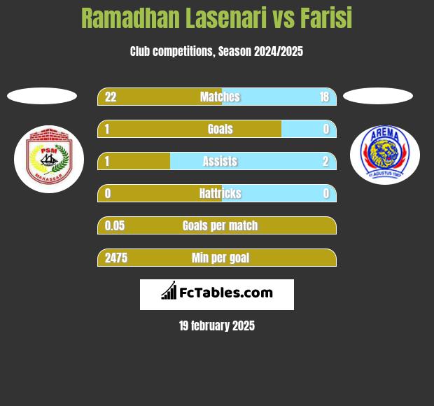 Ramadhan Lasenari vs Farisi h2h player stats