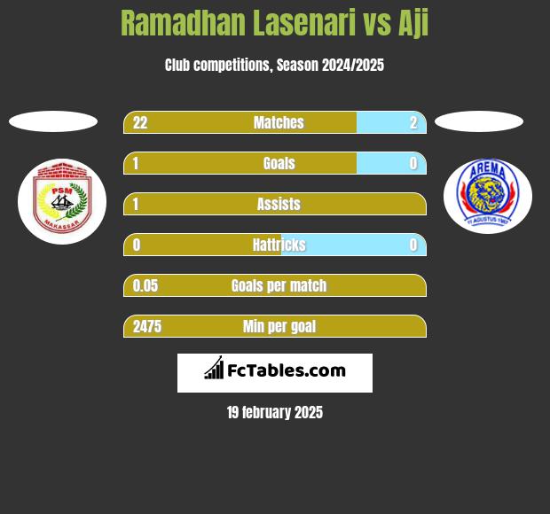 Ramadhan Lasenari vs Aji h2h player stats