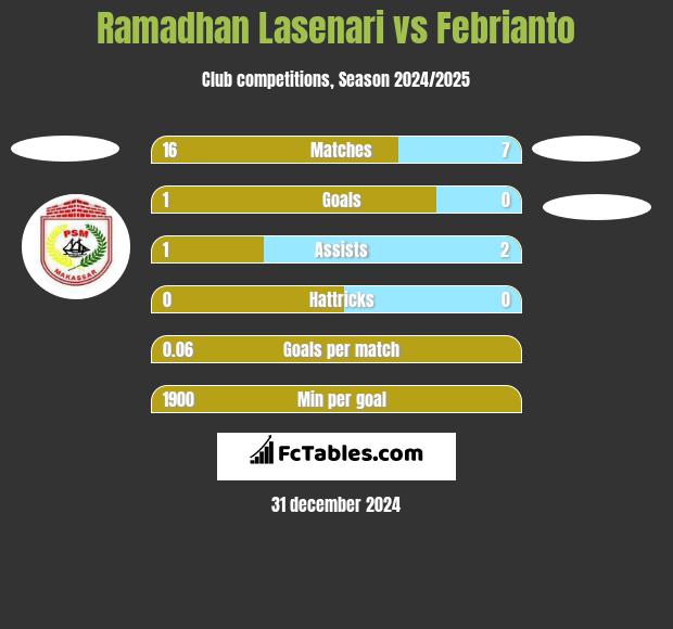 Ramadhan Lasenari vs Febrianto h2h player stats