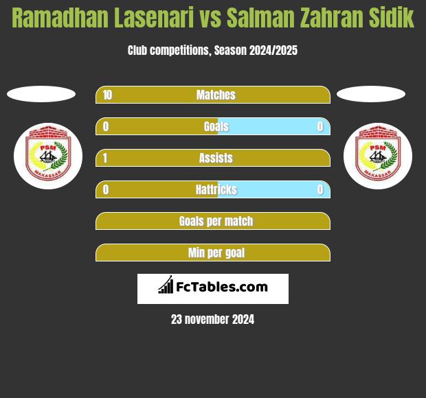 Ramadhan Lasenari vs Salman Zahran Sidik h2h player stats