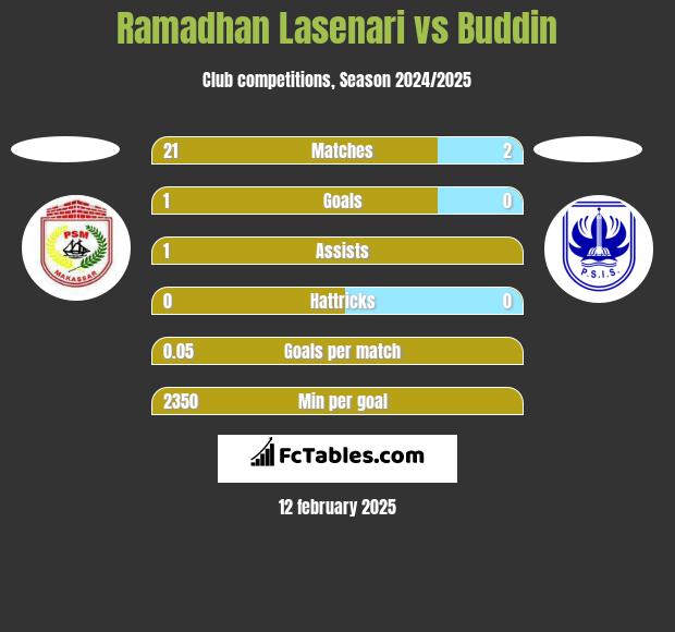 Ramadhan Lasenari vs Buddin h2h player stats