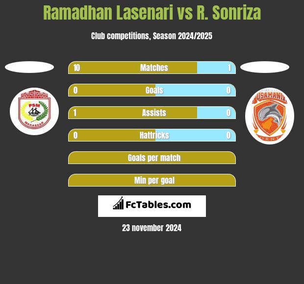 Ramadhan Lasenari vs R. Sonriza h2h player stats