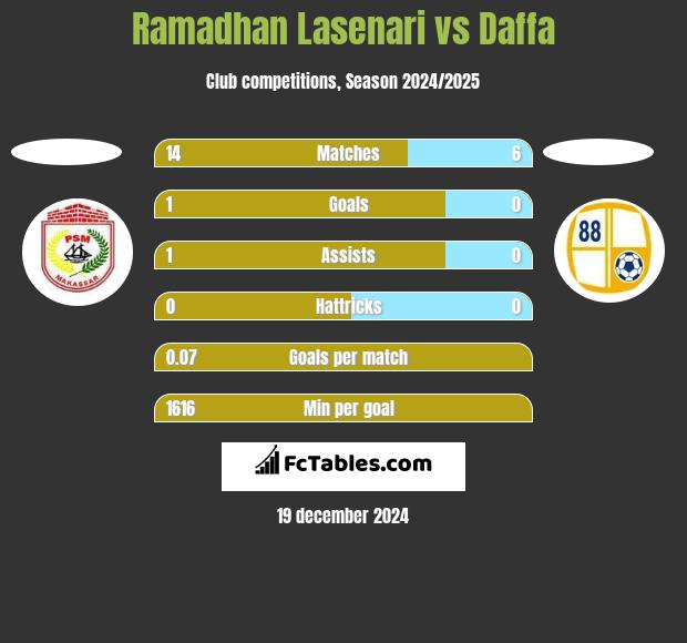 Ramadhan Lasenari vs Daffa h2h player stats