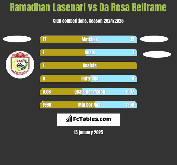 Ramadhan Lasenari vs Da Rosa Beltrame h2h player stats