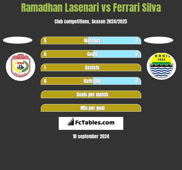 Ramadhan Lasenari vs Ferrari Silva h2h player stats