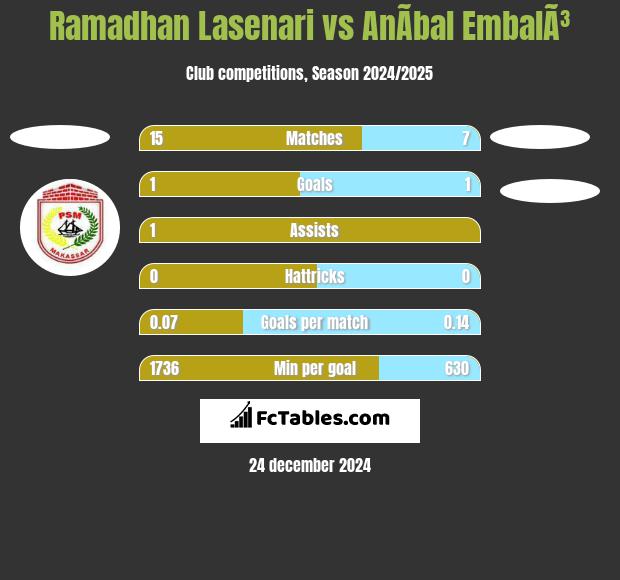 Ramadhan Lasenari vs AnÃ­bal EmbalÃ³ h2h player stats