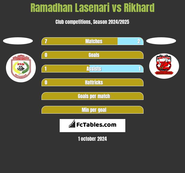 Ramadhan Lasenari vs Rikhard h2h player stats