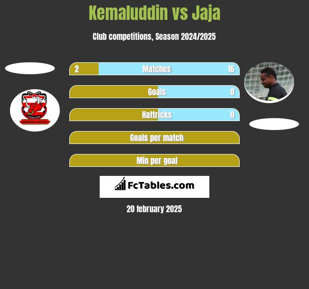 Kemaluddin vs Jaja h2h player stats