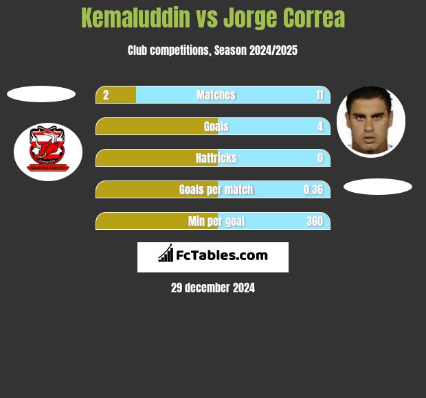 Kemaluddin vs Jorge Correa h2h player stats